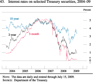 Figure 43. Interest Rates on Selected Treasury Securities, 2004-09