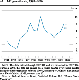 Figure 44. M2 Growth Rate, 1991-2009