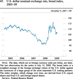 Figure 45. U.S. Dollar Nominal Exchange Rate, Broad Index, 2005-09