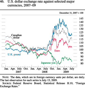 Figure 46. U.S. Dollar Exchange Rate Against Selected Major Currencies, 2007-09