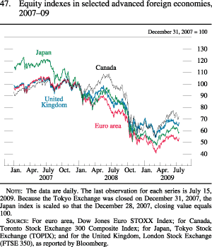 Figure 47. Equity Indexes in Selected Advanced Foreign Economies, 2007-09