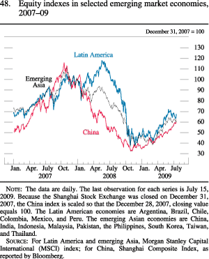 Figure 48. Equity Indexes in Selected Emerging Market Economies, 2007-09