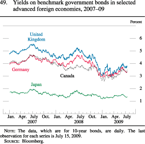 Figure 49. Yields on Benchmark Government Bonds in Selected Advanced Foreign Economies, 2007-09