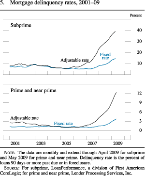 Figure 5. Mortgage Delinquency Rates, 2001-09