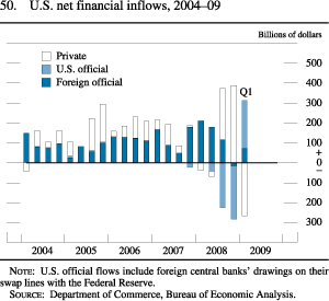 Figure 50. U.S. Net Financial Inflows, 2004-09