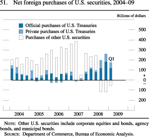 Figure 51. Net Foreign Purchases of U.S. Securities, 2004-09