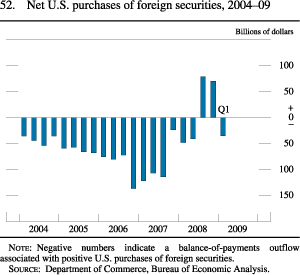 Figure 52. Net U.S. Purchases of Foreign Securities, 2004-09