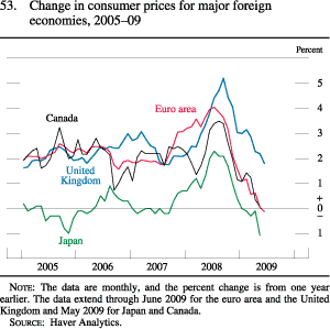 Figure 53. Change in Consumer Prices for Major Foreign Economies, 2005-09