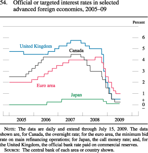 Figure 54. Official or Targeted Interest Rates in Selected Advanced Foreign Economies, 2005-09