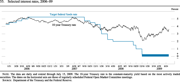 Figure 55. Selected Interest Rates, 2006-09, Target Federal Funds Rate
