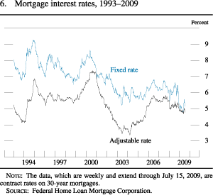 Figure 6. Mortgage Interest Rates, 1993-2009