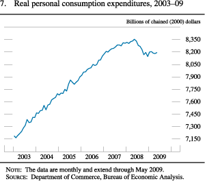 Figure 7. Real Personal Consumption Expenditures, 2003-09