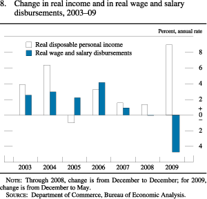 Figure 8. Change in Real Income and in Real Wage and Salary Disbursements, 2003-09