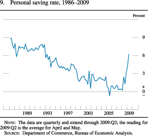 Figure 9. Personal Saving Rate, 1986-2009