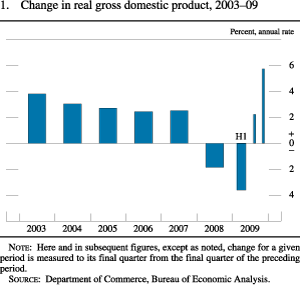 Figure 1. Change in Real Gross Domestic Product, 2003-09