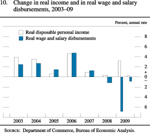 Figure 10. Change in Real Income and in Real Wage and Salary Disbursements, 2003-09