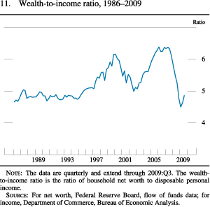 Figure 11. Wealth-To-Income Ratio, 1986-2009