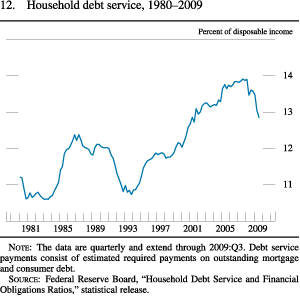 Figure 12. Household Debt Service, 1980-2009