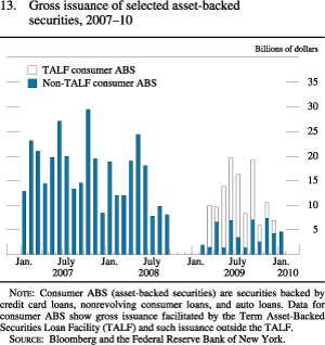 Figure 13. Gross Issuance of Selected Commercial Mortgage- and Asset-Backed Securities, 2007-09
