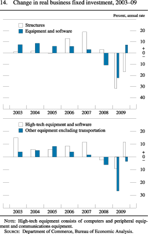 Figure 14. Change in Real Business Fixed Investment, 2003-09