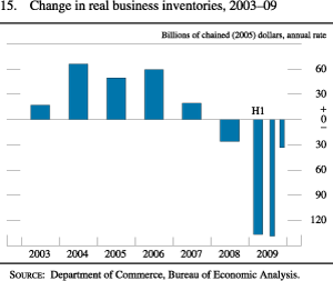 Figure 15. Change in Real Business Inventories, 2003-09