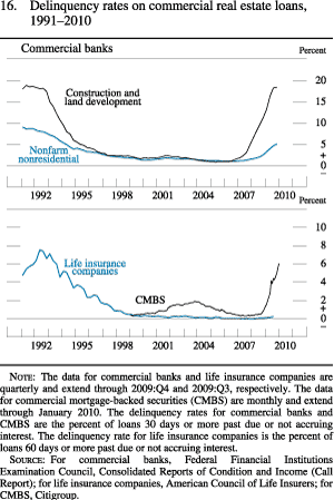 Figure 16. Delinquency Rates on Commercial Real Estate Loans, 1991-2009, Commercial Banks and Life Insurance Companies
