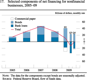 Figure 17. Selected Components of Net Financing for Nonfinancial Corporate Businesses, 2005-09