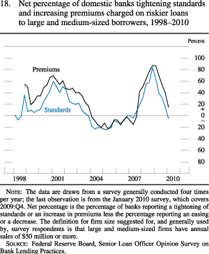Figure 18. Net Percentage of Domestic Banks Tightening Standards and Increasing Premiums charged on Riskier Loans to Large and Medium-Sized Borrowers, 1998-2010