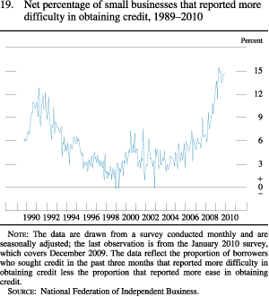 Figure 19. Net percentage of small businesses that reported more difficulty in obtaining credit, 1989�2010