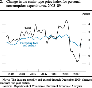 Figure 2. Change in the Chain-Type Price Index for Personal Consumption Expenditures, 2003-09