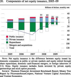 Figure 20. Components of Net Equity Issuance, 2005-09