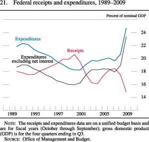 Figure 21. Federal Receipts and Expenditures, 1989-2009