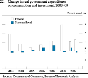 Figure 22. Change in Real Government Expenditures on Consumption and Investment, 2003-09