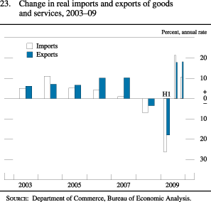 Figure 23. Change in Real Imports and Exports of Goods and Services, 2003-09
