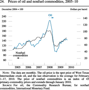 Figure 24. Prices of Oil and Nonfuel Commodities, 2005-10