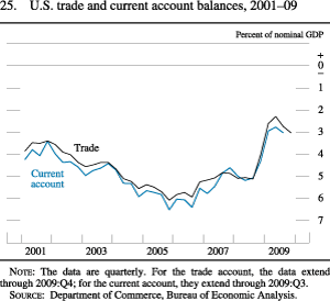 Figure 25. U.S. Trade and Current Account Balances, 2001-09