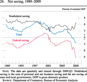 Figure 26. Net Saving, 1989-2009