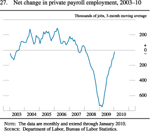 Figure 27. Net Change in Private Payroll Employment, 2003-10