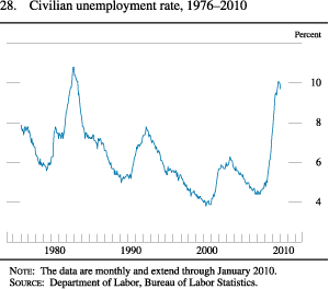 Figure 28. Civilian Unemployment Rate, 1976-2010