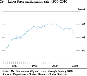 Figure 29. Labor Force Participation Rate, 1976-2010