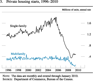 Figure 3. Private Housing Starts, 1996-2010