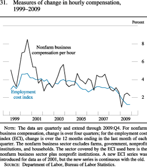 Figure 31. Measures of Change in Hourly Compensation, 1999-2009
