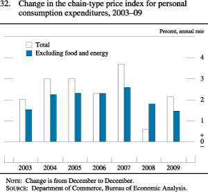 Figure 32. Change in the Chain-Type Price Index for Personal Consumption Expenditures, 2003-09