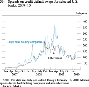 Figure 33. Spreads on Credit Default Swaps for Selected U.S. Banks, 2007-10