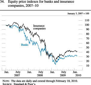 Figure 34. Equity price indexes for banks and insurance companies, 2007-10