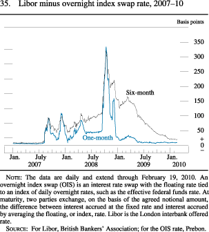 Figure 35. Libor Minus Overnight Index Swap Rate, 2007-10