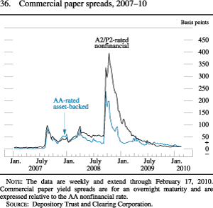Figure 36. Commercial Paper Spreads, 2007-2010