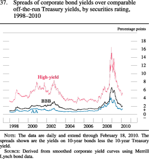 Figure 37. Spreads of Corporate Bond Yields Over Comparable Off-The-Run Treasury Yields, by Securities Rating, 1998-2010