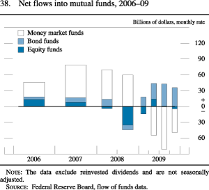 Figure 38. Net Flows Into Mutual Funds, 2006-09