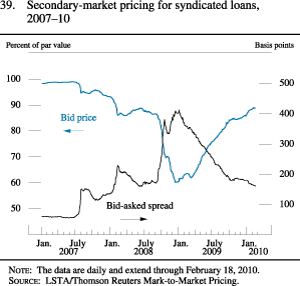 Figure 39. Secondary-market pricing for syndicated loans, 2007-10